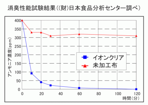 消臭性能実験のグラフ